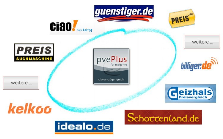pvePlus Magento Modul clever+zöger